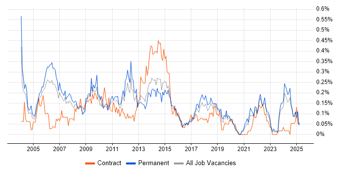 Job vacancy trend for Thin Client in Yorkshire Job vacancy trend for Thin Client in Yorkshire
