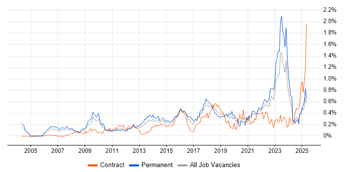 Job vacancy trend for Thought Leadership in Yorkshire Job vacancy trend for Thought Leadership in Yorkshire