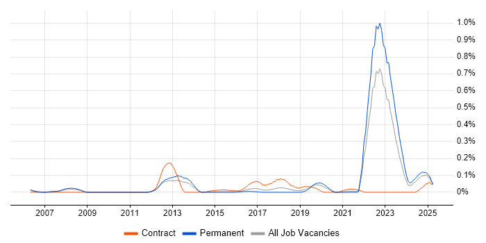 Job vacancy trend for Threat Analysis in Yorkshire Job vacancy trend for Threat Analysis in Yorkshire