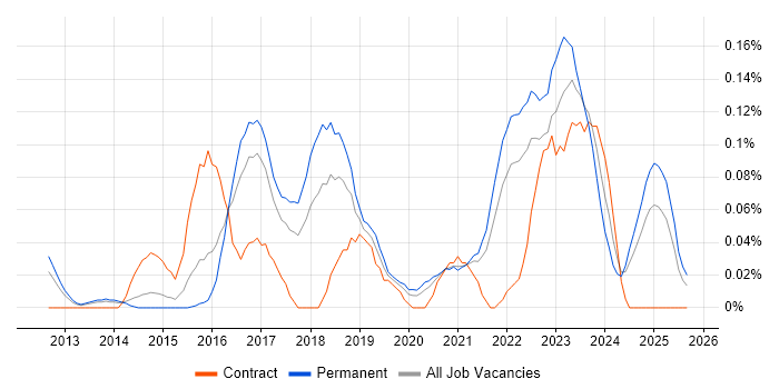 Job vacancy trend for Threat and Vulnerability Management in Yorkshire