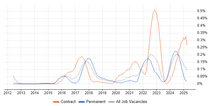 Job vacancy trend for Threat Detection in Yorkshire Job vacancy trend for Threat Detection in Yorkshire