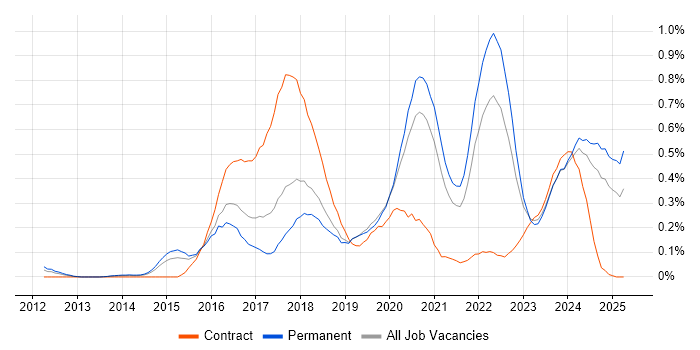 Job vacancy trend for Threat Intelligence in Yorkshire Job vacancy trend for Threat Intelligence in Yorkshire