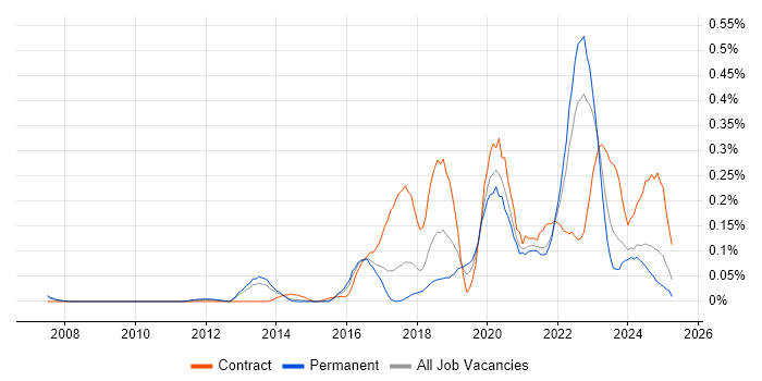 Job vacancy trend for Threat Modelling in Yorkshire Job vacancy trend for Threat Modelling in Yorkshire