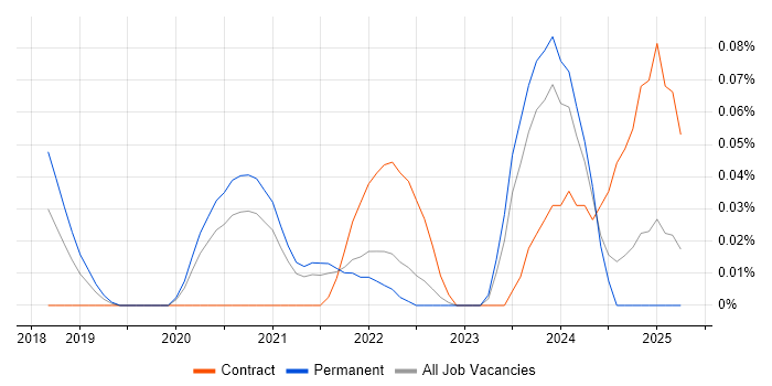 Job vacancy trend for Thycotic in Yorkshire Job vacancy trend for Thycotic in Yorkshire