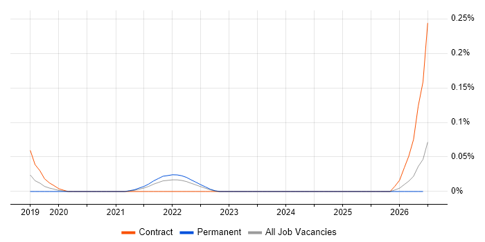 Thymeleaf job vacancy trend in Yorkshire
