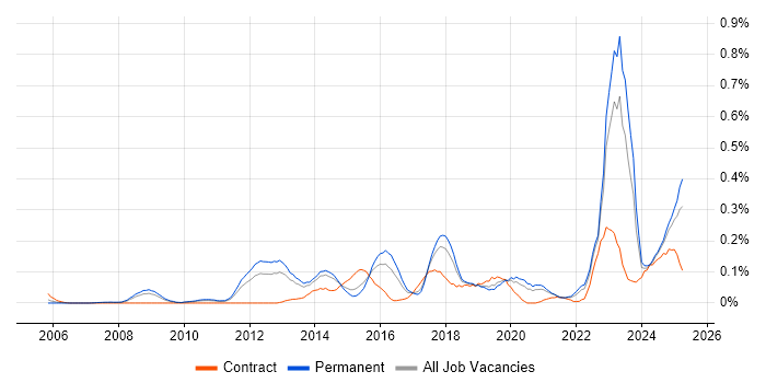 Job vacancy trend for Ticket Management in Yorkshire Job vacancy trend for Ticket Management in Yorkshire