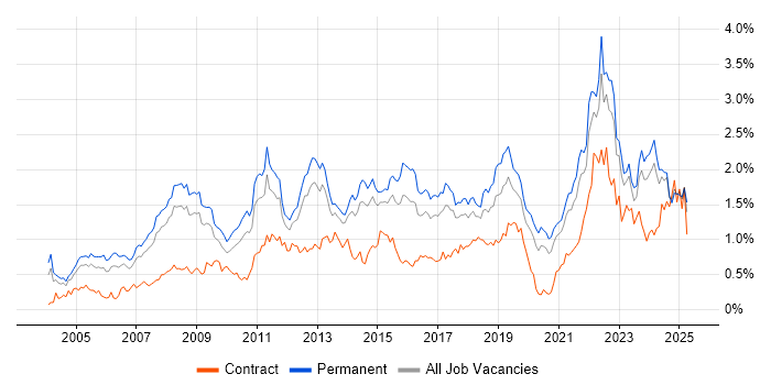 Job vacancy trend for Time Management in Yorkshire Job vacancy trend for Time Management in Yorkshire