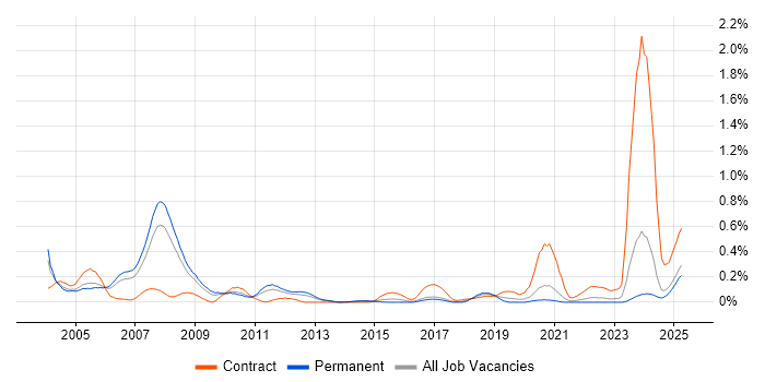 Job vacancy trend for Time Sharing Option in Yorkshire Job vacancy trend for Time Sharing Option in Yorkshire