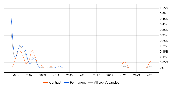 Job vacancy trend for Tivoli NetView in Yorkshire