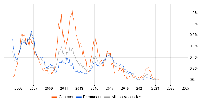 Tivoli job vacancy trend in Yorkshire