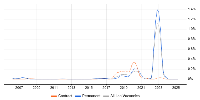 Job vacancy trend for TOWER Software in Yorkshire Job vacancy trend for TOWER Software in Yorkshire