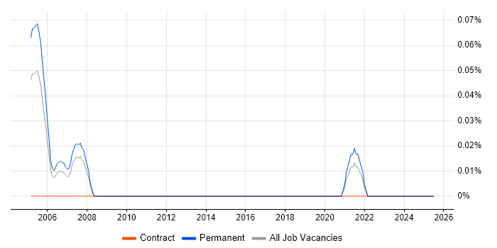 Job vacancy trend for TPMS in Yorkshire Job vacancy trend for TPMS in Yorkshire