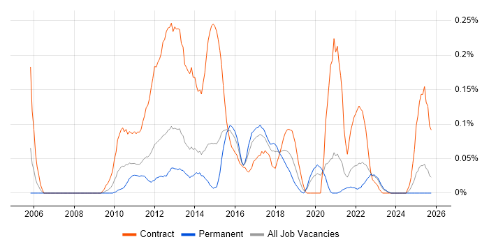 Traceability Matrix job vacancy trend in Yorkshire