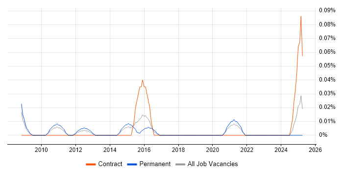 Job vacancy trend for Traffic Manager in Yorkshire Job vacancy trend for Traffic Manager in Yorkshire