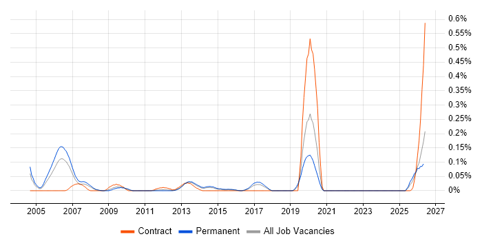 Trainee IT Support job vacancy trend in Yorkshire