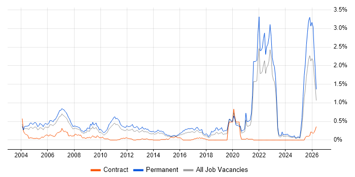Trainee job vacancy trend in Yorkshire