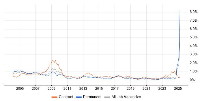 Job vacancy trend for Trainer in Yorkshire
