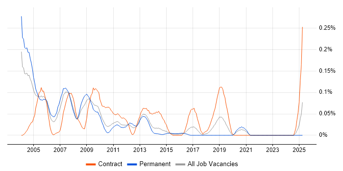Job vacancy trend for Training Consultant in Yorkshire Job vacancy trend for Training Consultant in Yorkshire