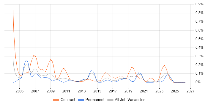 Training Manager job vacancy trend in Yorkshire