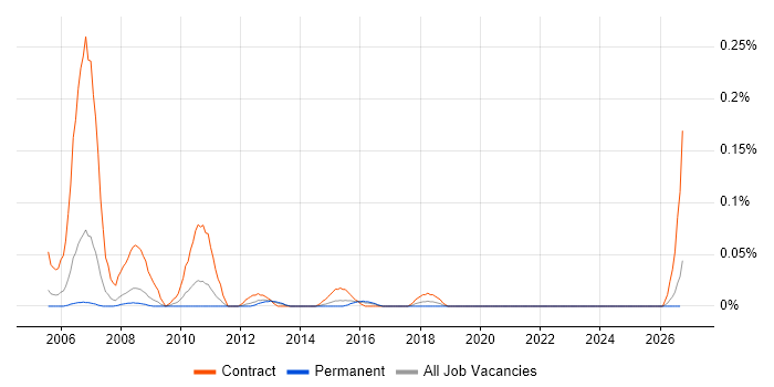 Training Project Manager job vacancy trend in Yorkshire