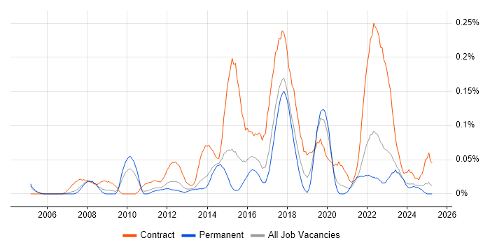 Job vacancy trend for Transformation Analyst in Yorkshire Job vacancy trend for Transformation Analyst in Yorkshire