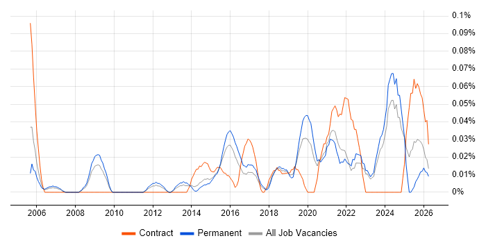 Transformation Director job vacancy trend in Yorkshire