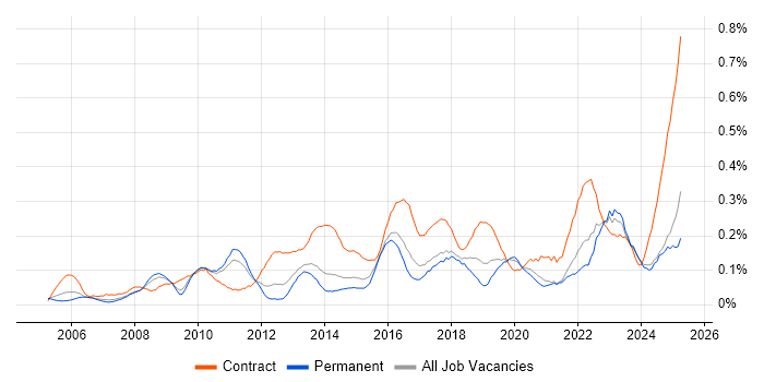 Job vacancy trend for Transformation Manager in Yorkshire Job vacancy trend for Transformation Manager in Yorkshire