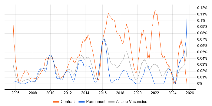 Transformation Programme Manager job vacancy trend in Yorkshire