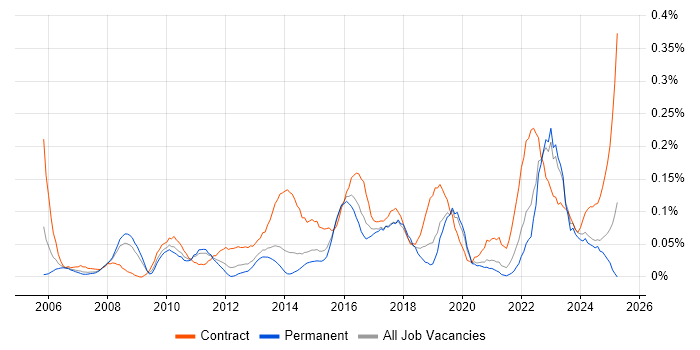 Job vacancy trend for Transformation Project Manager in Yorkshire Job vacancy trend for Transformation Project Manager in Yorkshire