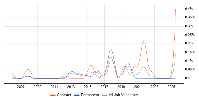 Job vacancy trend for Transition Analyst in Yorkshire Job vacancy trend for Transition Analyst in Yorkshire