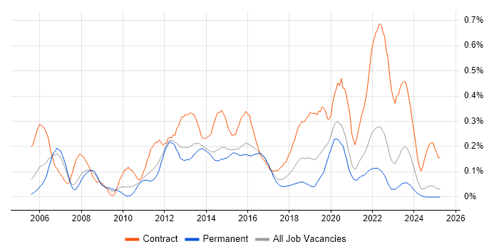 Job vacancy trend for Transition Manager in Yorkshire