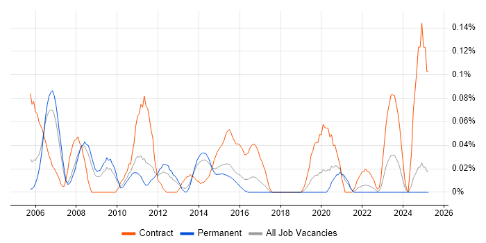 Job vacancy trend for Transition Project Manager in Yorkshire