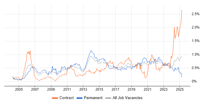 Job vacancy trend for Translating Business Requirements in Yorkshire Job vacancy trend for Translating Business Requirements in Yorkshire