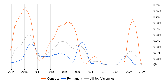 Job vacancy trend for Travis CI in Yorkshire Job vacancy trend for Travis CI in Yorkshire