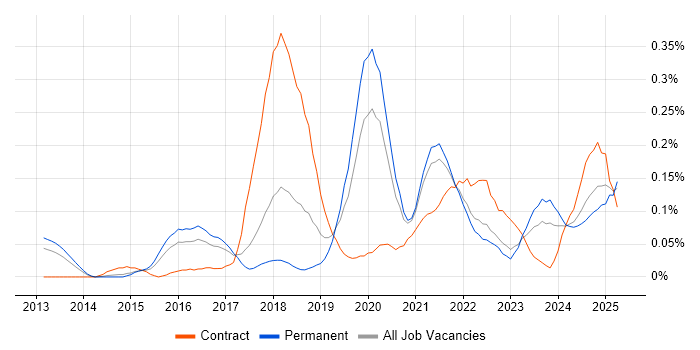 Job vacancy trend for Trello in Yorkshire Job vacancy trend for Trello in Yorkshire