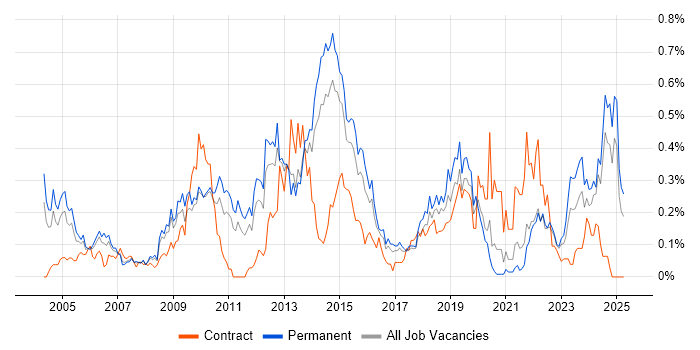 Job vacancy trend for Trend Analysis in Yorkshire Job vacancy trend for Trend Analysis in Yorkshire
