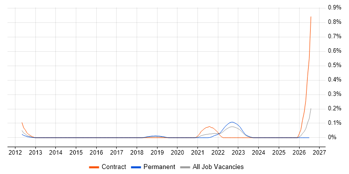 Tricentis qTest job vacancy trend in Yorkshire