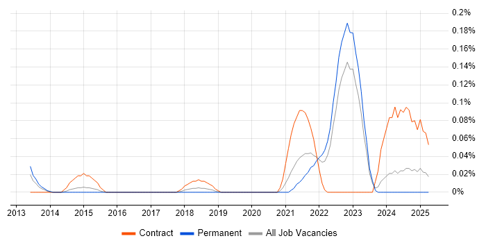 Job vacancy trend for Tricentis Tosca in Yorkshire Job vacancy trend for Tricentis Tosca in Yorkshire