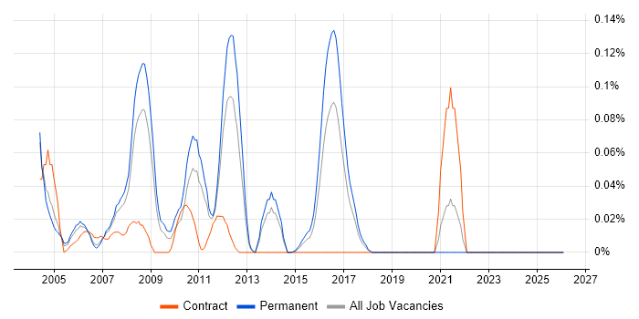TSYS job vacancy trend in Yorkshire