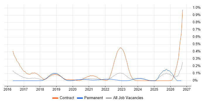 TTP job vacancy trend in Yorkshire