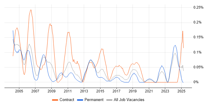 Job vacancy trend for Tuxedo in Yorkshire Job vacancy trend for Tuxedo in Yorkshire