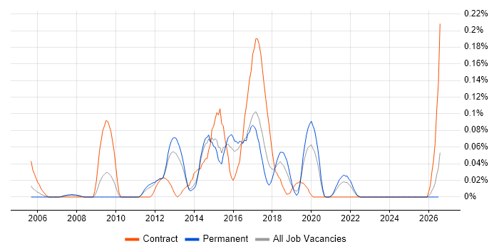 Two-Factor Authentication job vacancy trend in Yorkshire