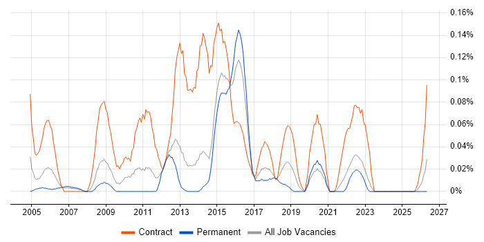UAT Lead job vacancy trend in Yorkshire