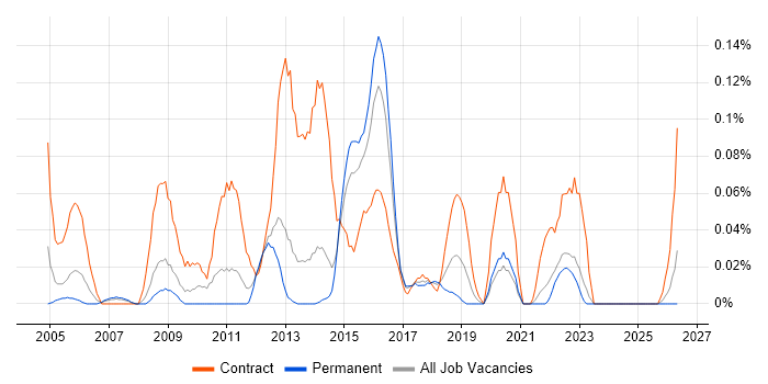 UAT Test Lead job vacancy trend in Yorkshire