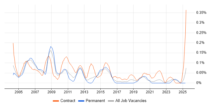 Job vacancy trend for UAT Tester in Yorkshire Job vacancy trend for UAT Tester in Yorkshire