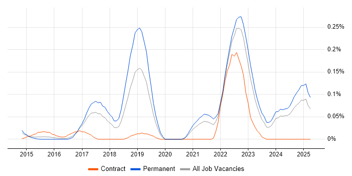Job vacancy trend for Ubiquiti in Yorkshire Job vacancy trend for Ubiquiti in Yorkshire