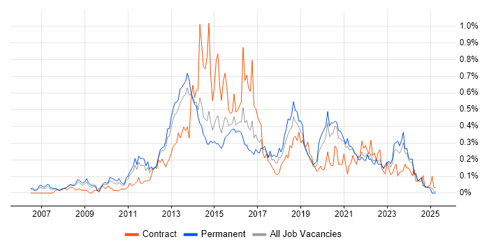 Job vacancy trend for Ubuntu in Yorkshire Job vacancy trend for Ubuntu in Yorkshire