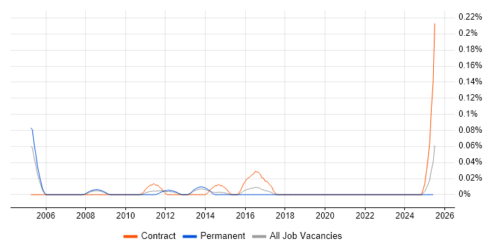 Job vacancy trend for UI Consultant in Yorkshire