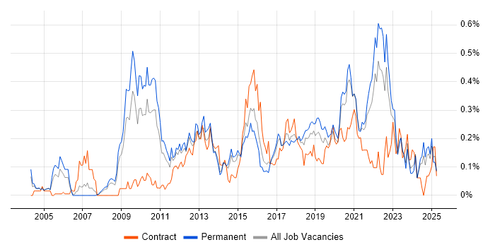 Job vacancy trend for UI Designer in Yorkshire