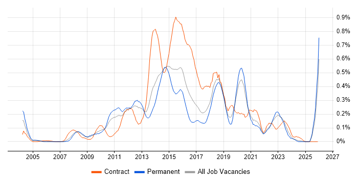UI Developer job vacancy trend in Yorkshire